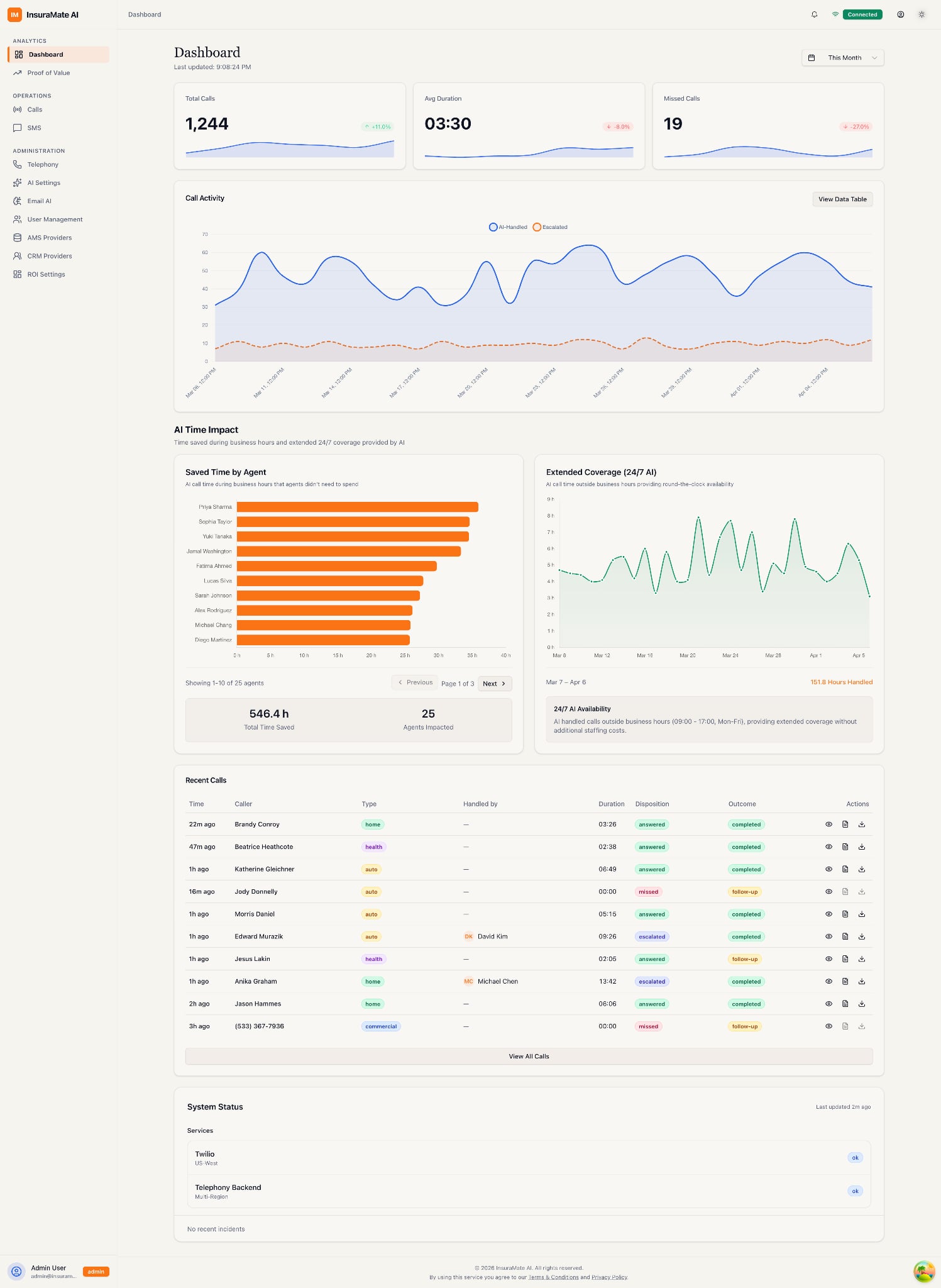 InsuraMate AI Dashboard — Total Calls, Avg Duration, Missed Calls, System Uptime, Call Activity chart, Saved Time by Agent, Extended Coverage