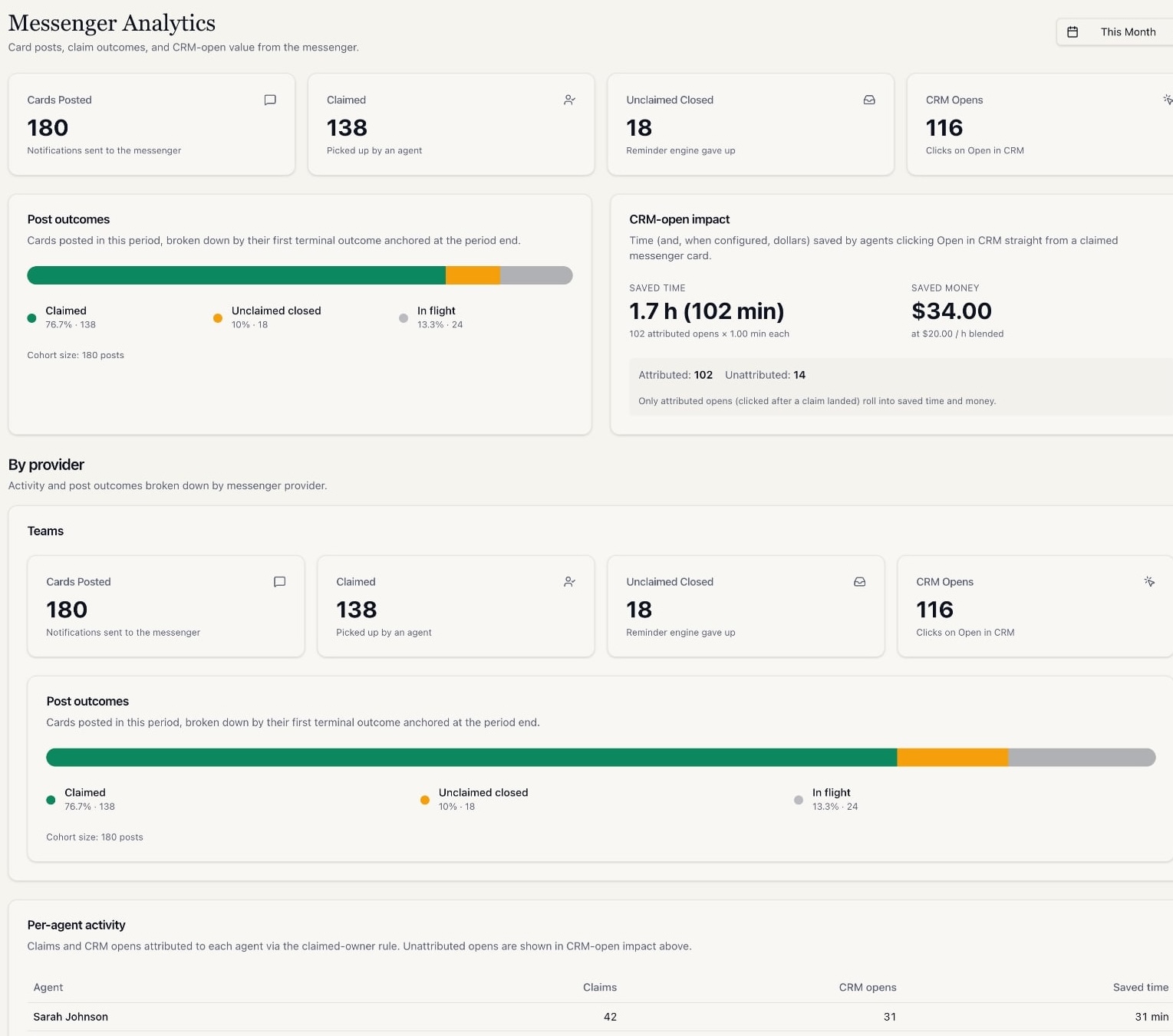 Messenger Analytics dashboard showing cards posted, claim outcomes, CRM-open impact, and per-agent activity