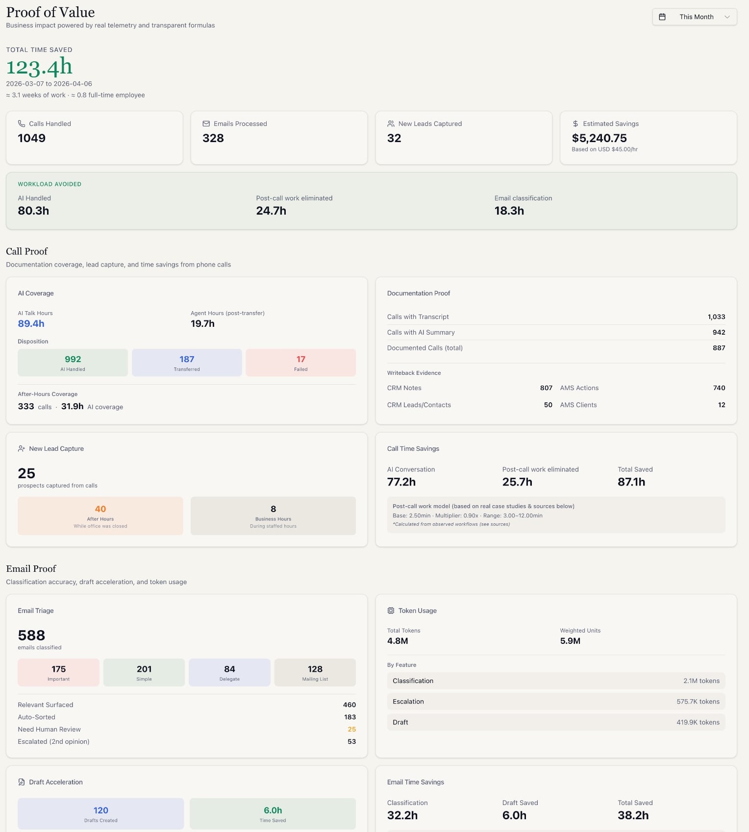 InsuraMate AI Proof of Value Dashboard showing time saved, leads captured, call and email breakdowns