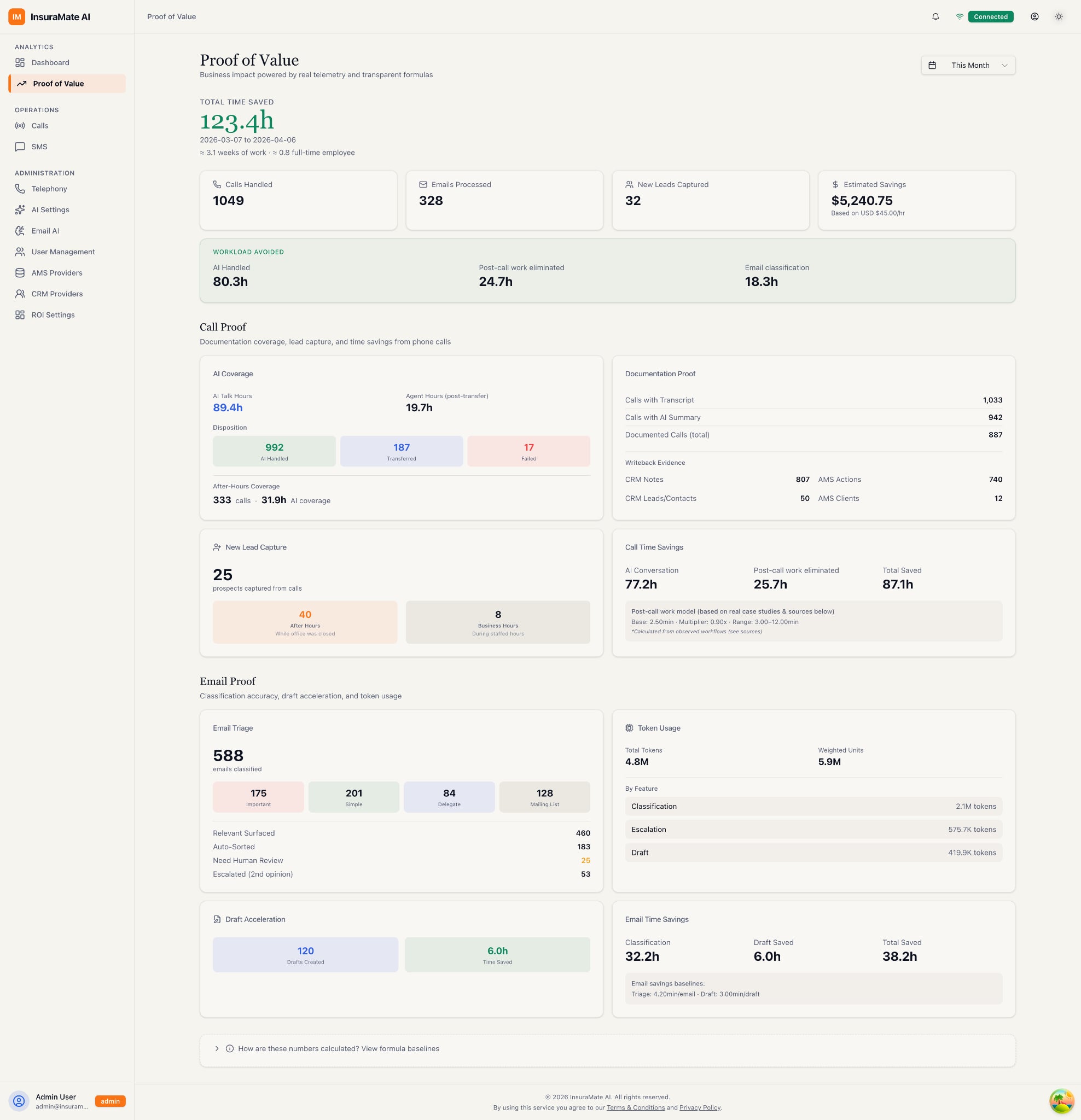 InsuraMate AI Proof of Value Dashboard showing time saved, leads captured, call and email breakdowns